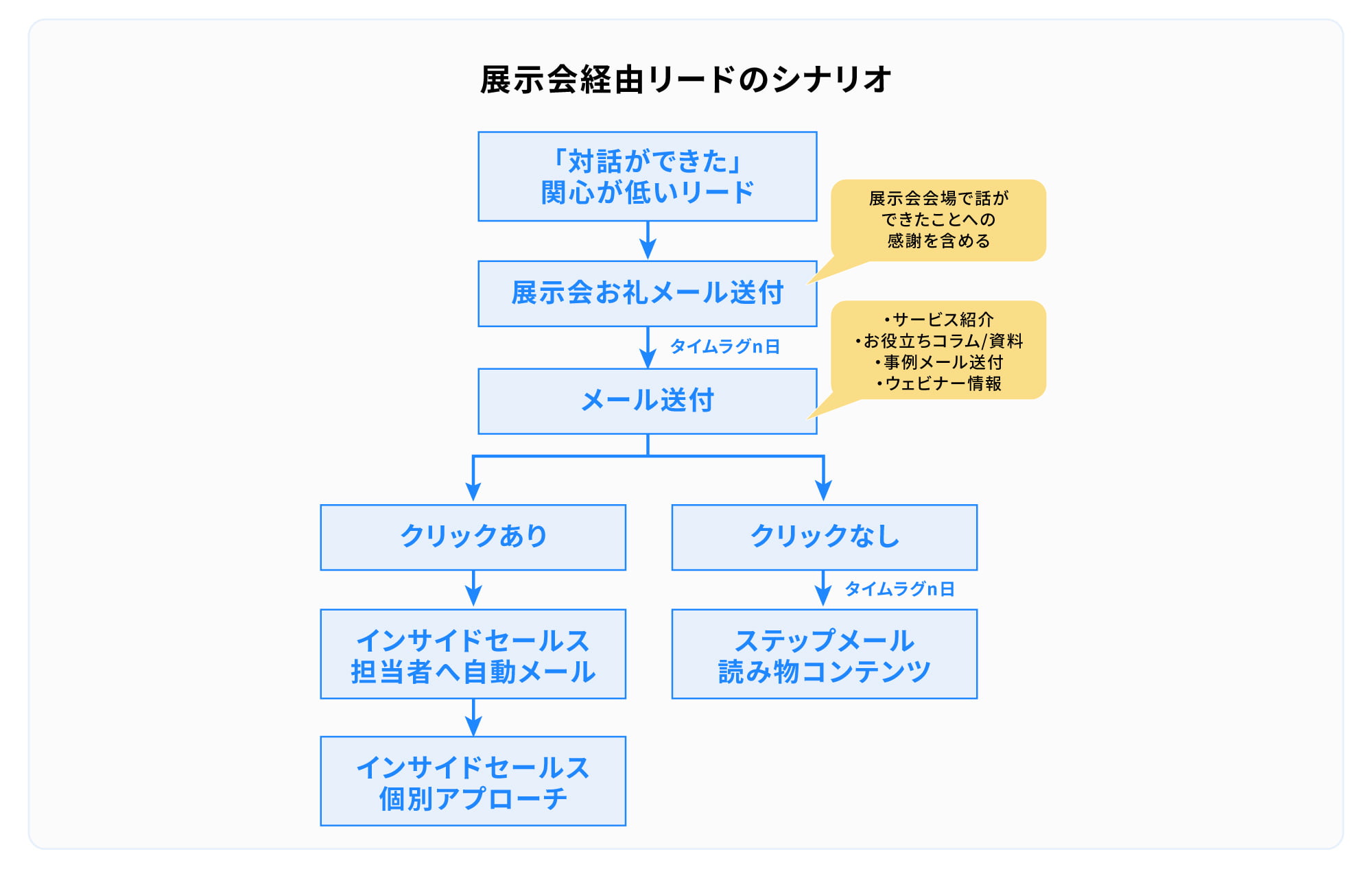 メール文面付】実践で使えるリードナーチャリングシナリオ設定例 |Zoho CRM
