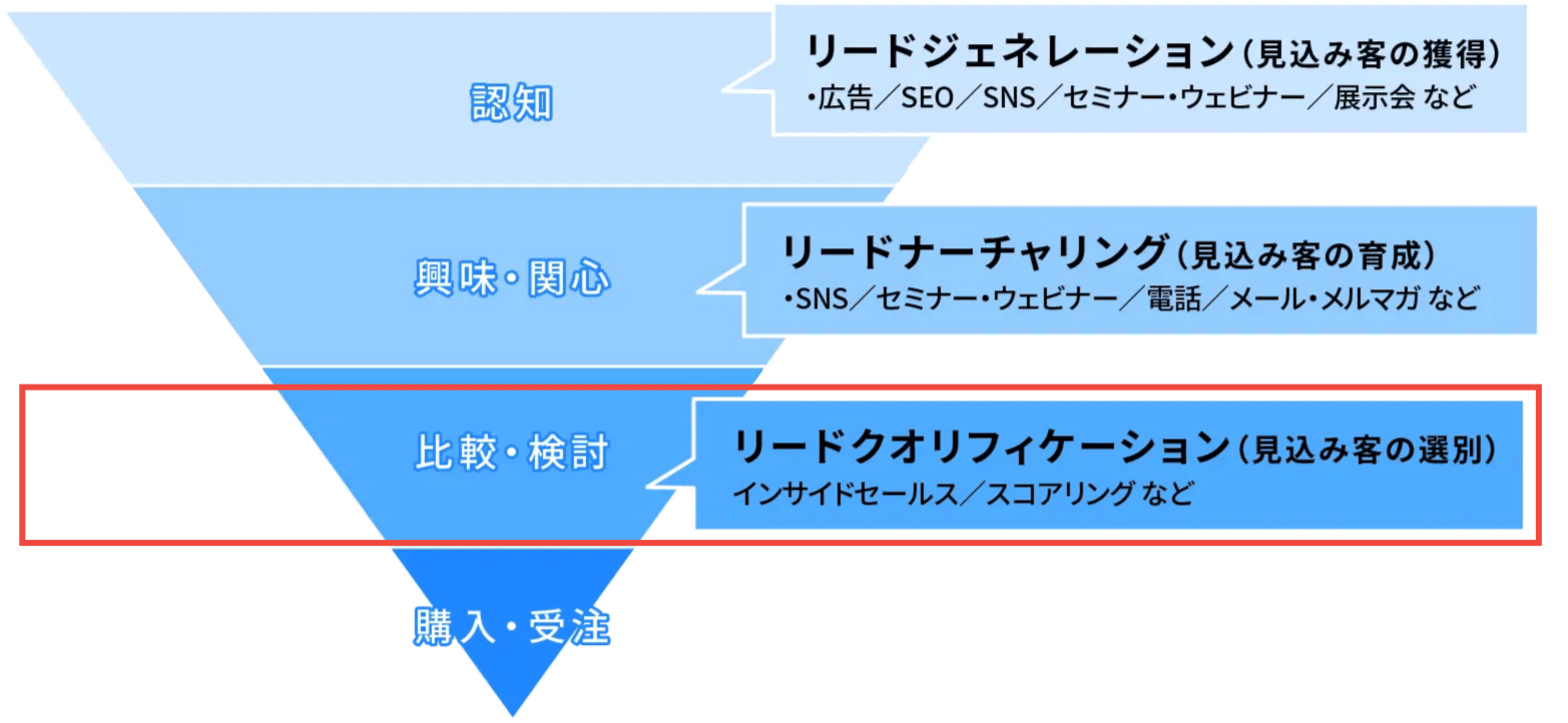 リードクオリフィケーションとは
