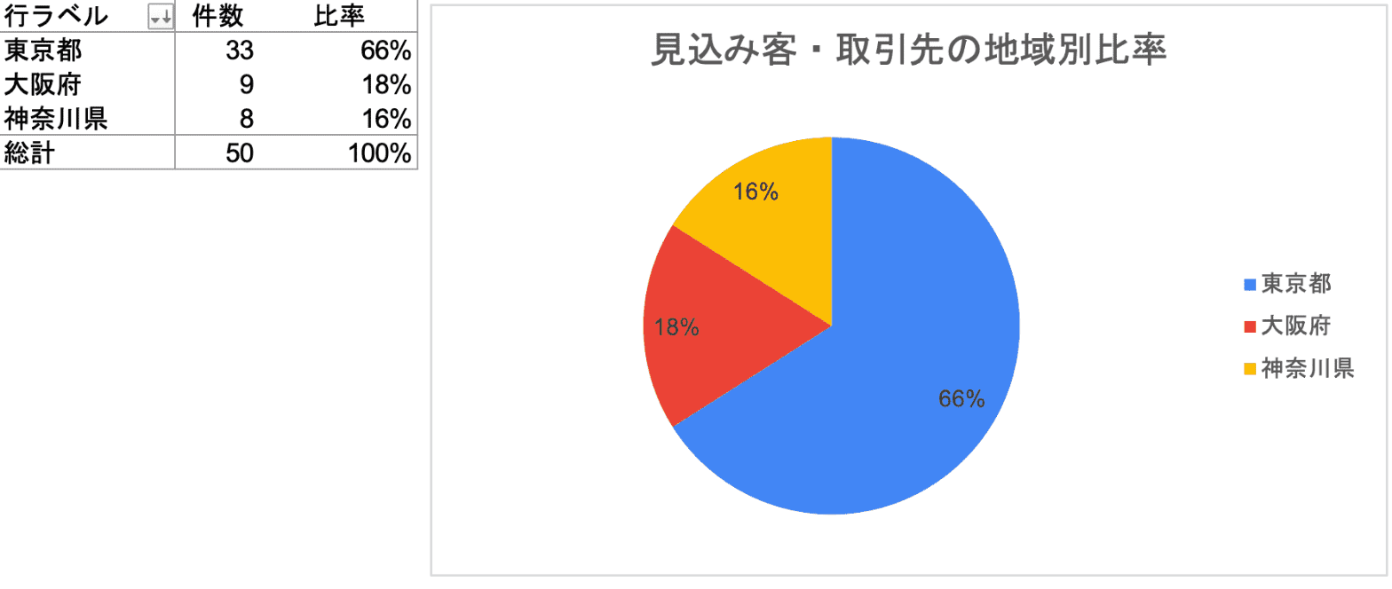 Excelで作る、顧客管理・商談管理ダッシュボード【テンプレート】 | Zoho CRM