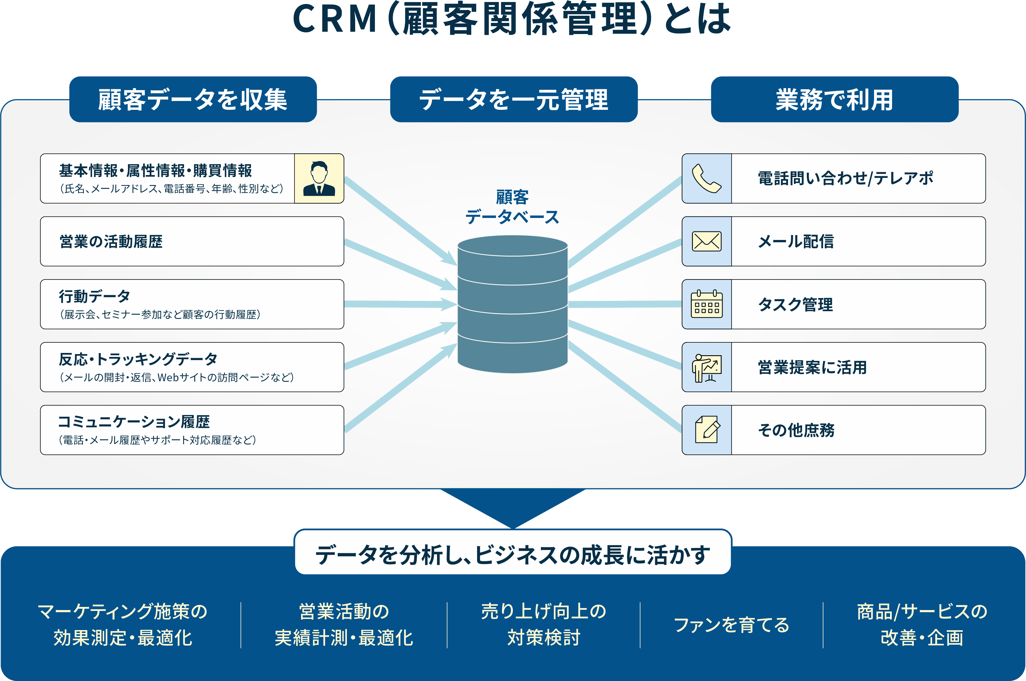 CRMとは？どこよりもわかりやすい顧客管理システムの解説 | Zoho CRM