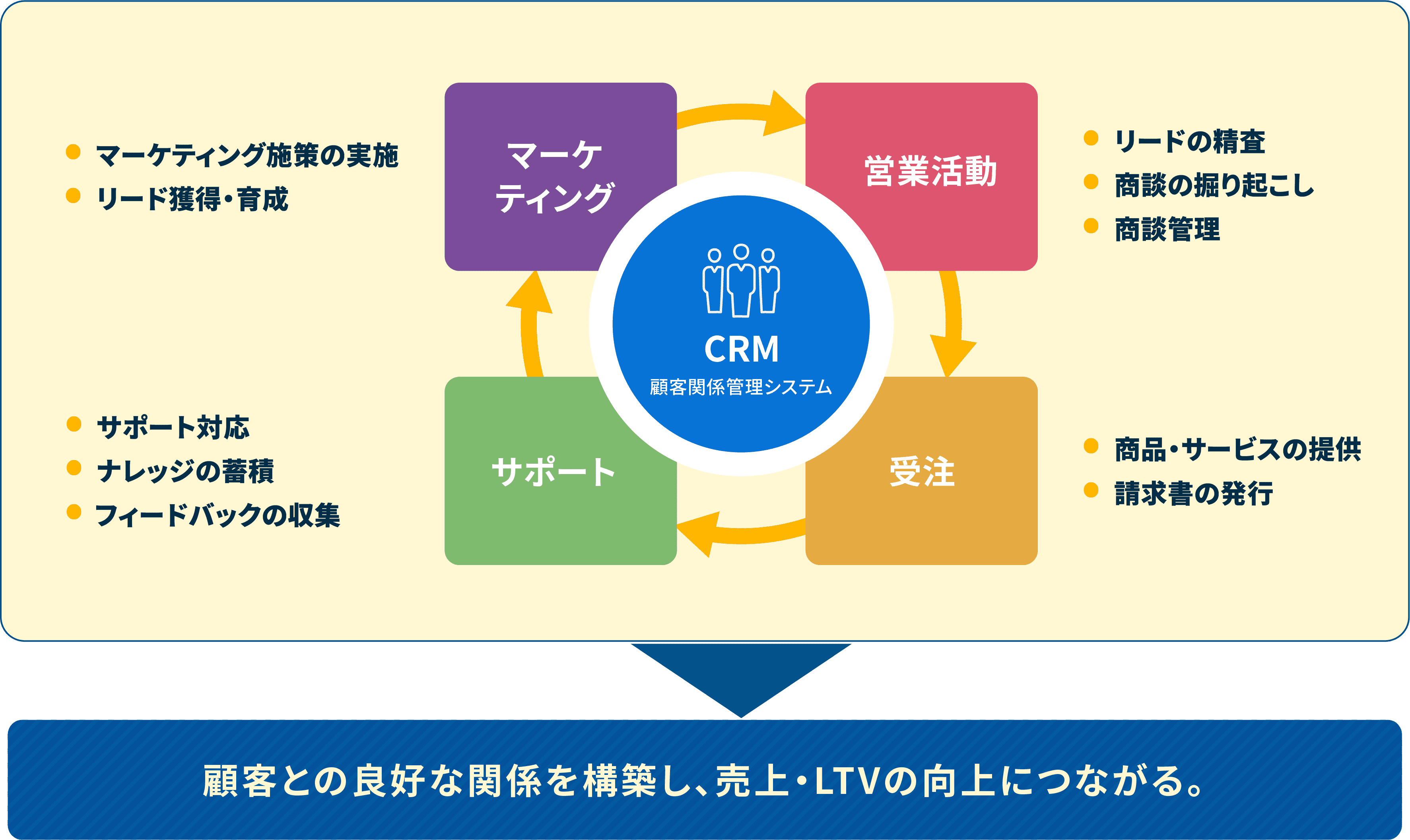 CRMとは？どこよりもわかりやすい顧客管理システムの解説 | Zoho CRM
