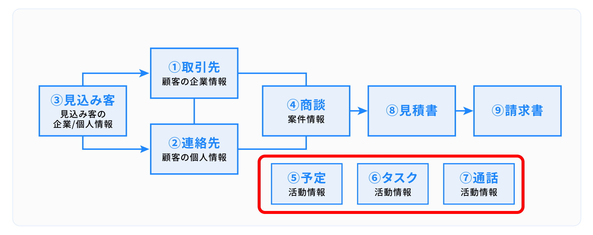 活動状況（予定やタスク）の登録と管理 | Zoho CRM