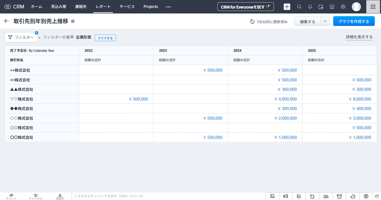 ダッシュボードとレポートによる営業マネジメントの実践 |Zoho CRM