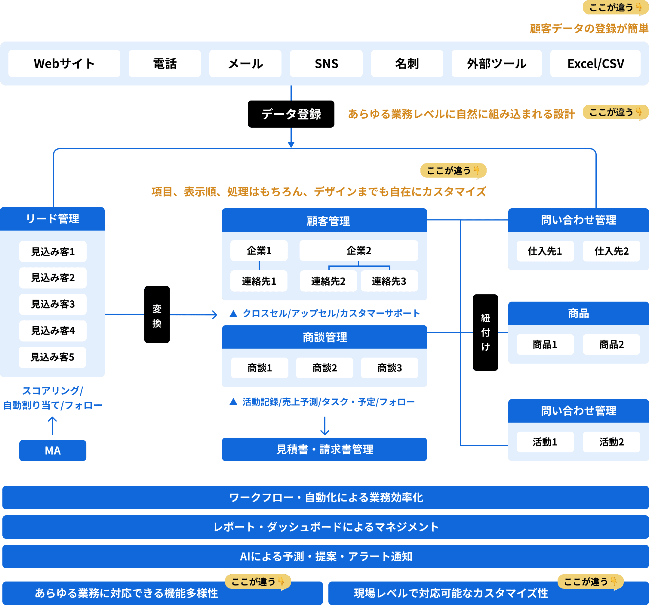 図解よくわかるCRM : CRMはITではない、コミュニケーションだ! 図解よくわかるCRM : CRMはITではない、コミュニケーションだ!