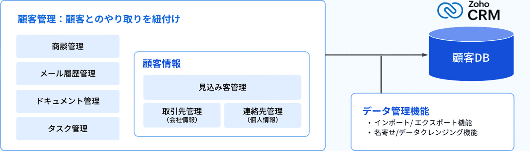 Zoho CRM の評価・評判｜なぜ、選ばれるのか。