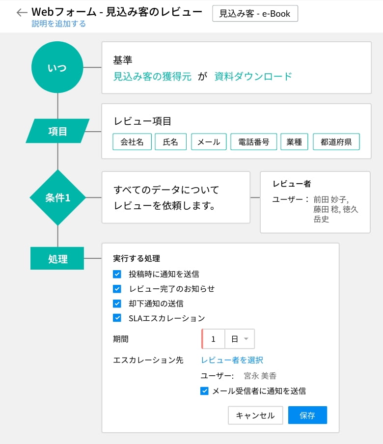営業プロセスの自動化とCRM活用