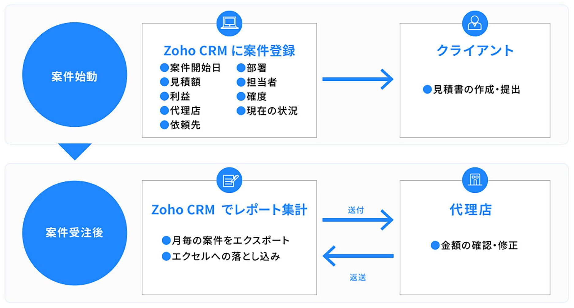 インキュデータ株式会社 導入事例 ｜Zoho CRM