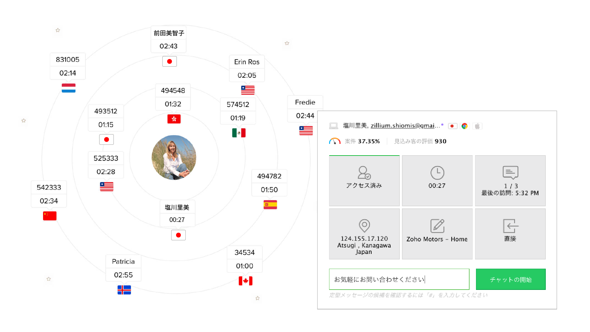 設定した条件に基づいて、訪問者を4つの同心円状に整理します
