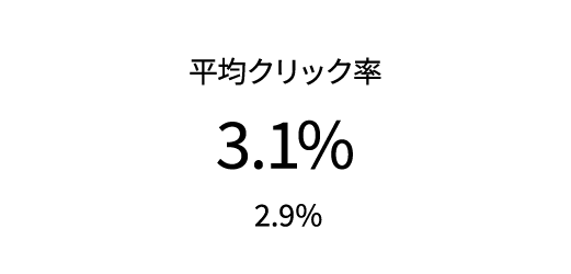 投稿のインプレッション、クリック、コンバージョンなど、Google広告の指標を表示