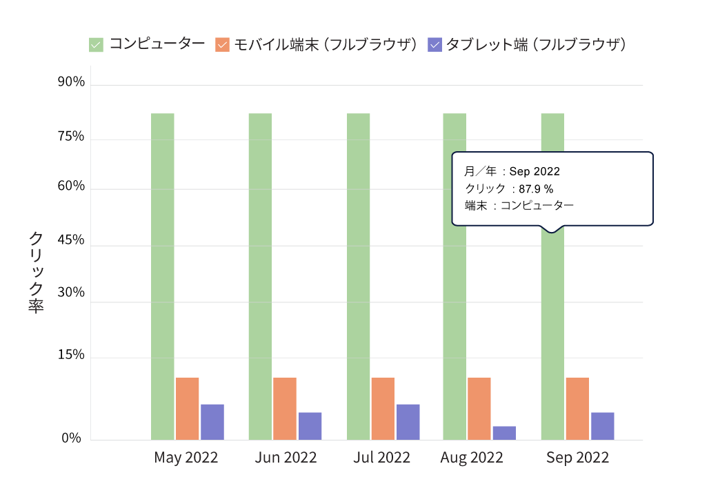 投稿のインプレッション、クリック、コンバージョンなど、Google広告の指標を表示