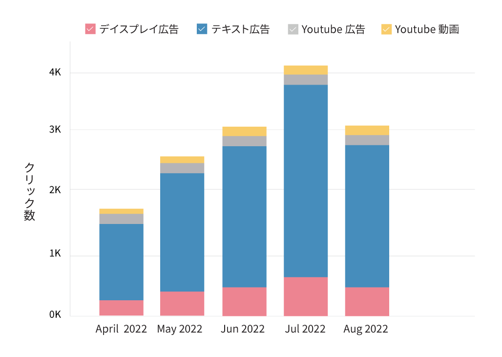 投稿のインプレッション、クリック、コンバージョンなど、Google広告の指標を表示