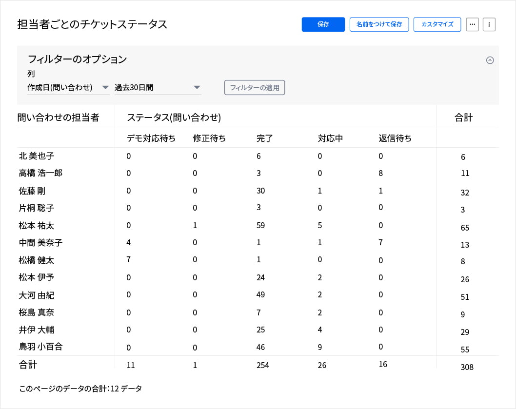 Zoho Desk | 改善ポイントや指標を設定しレポートで可視化・分析