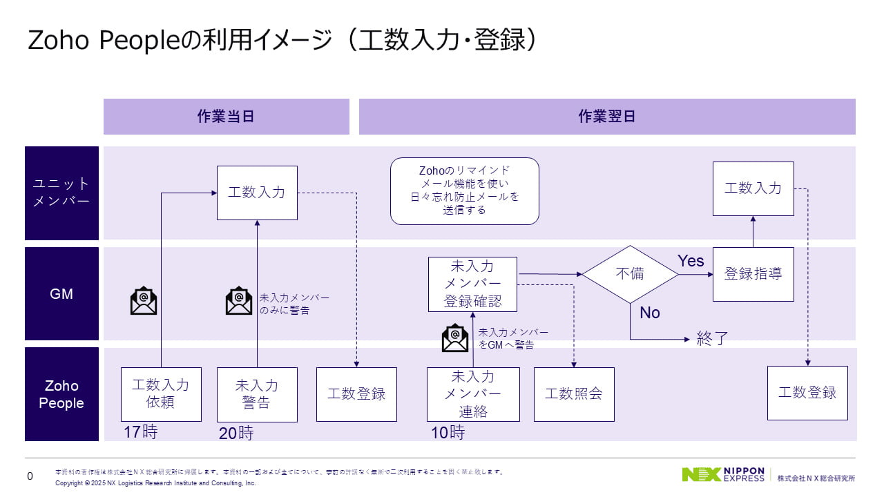 誰に業務が集中しているか」を人単位で可視化 Zoho People の工数管理