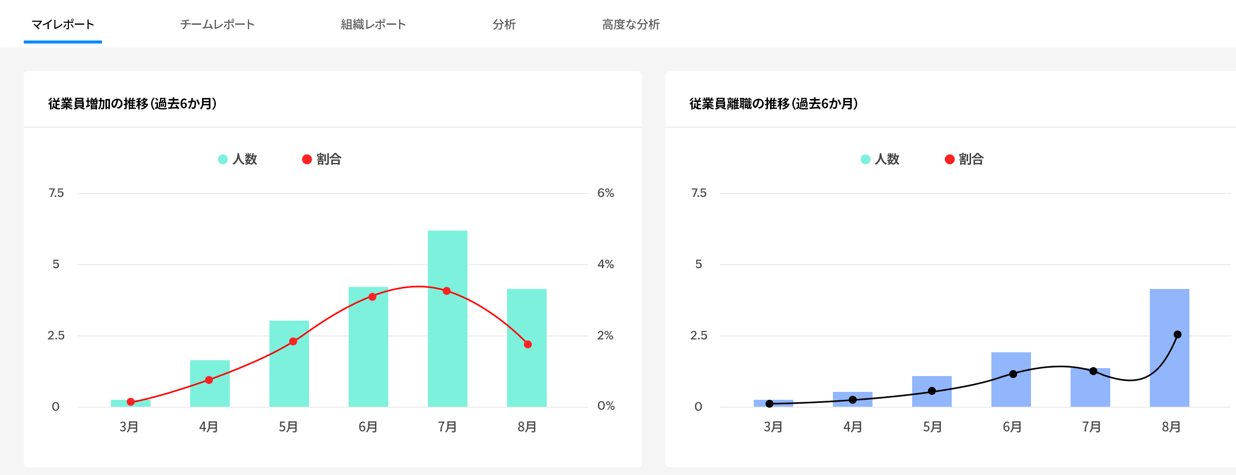 Zoho People のレポート