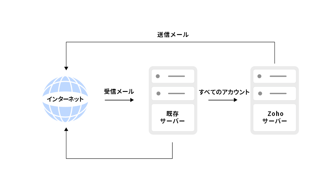 通常業務