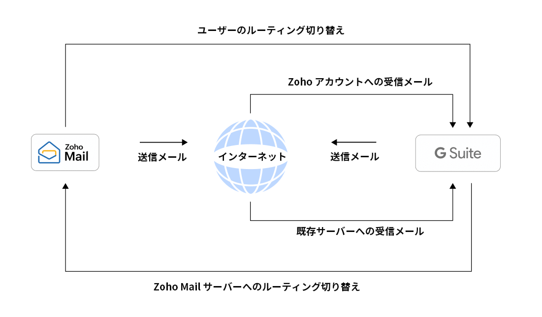 通常業務