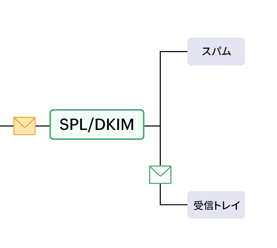迷惑メールの防止
