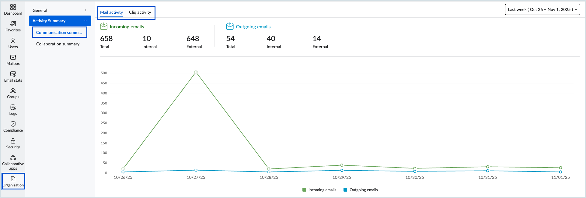 Communication summary Communication summary
