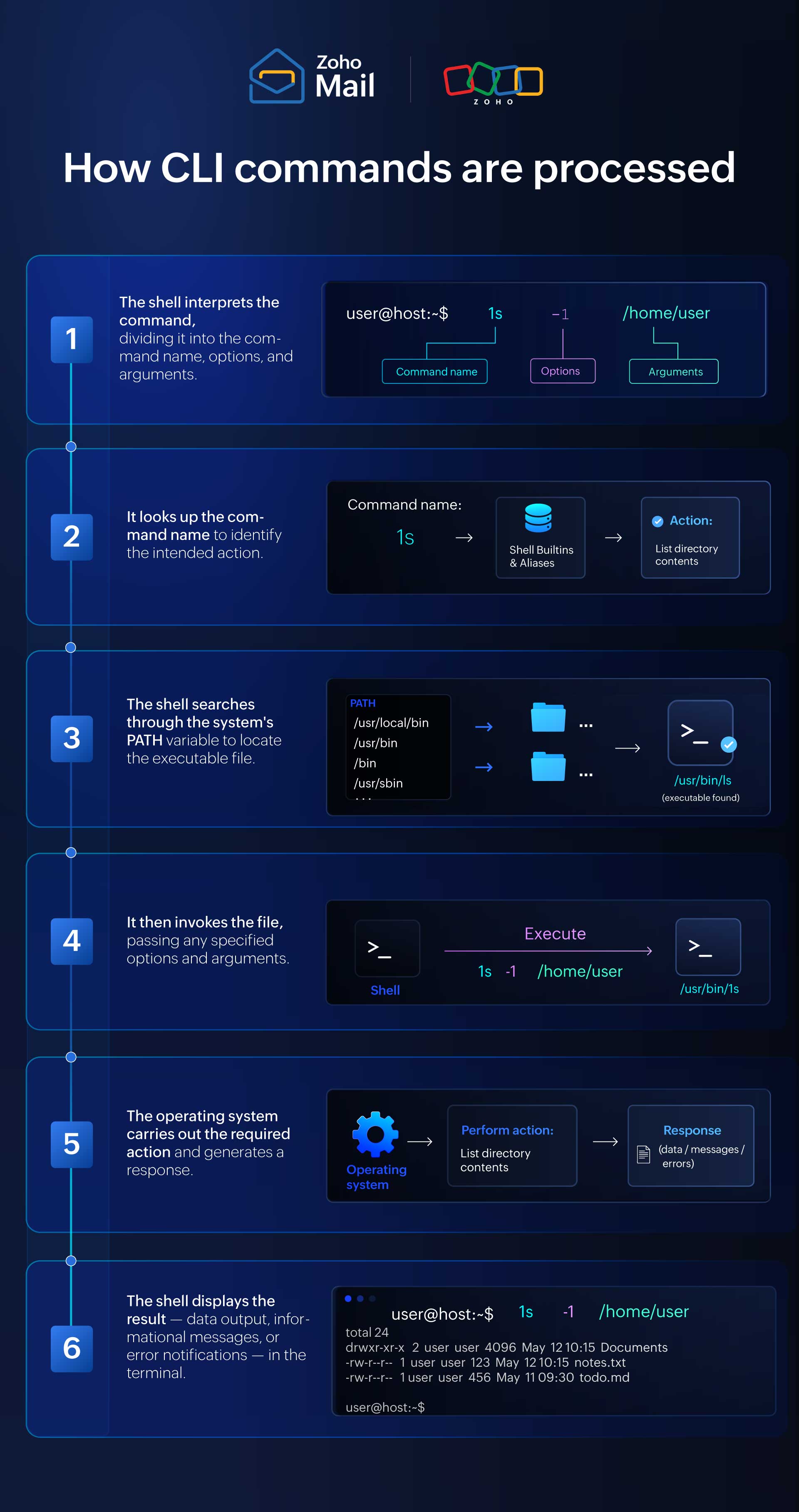 How CLI commands are processed