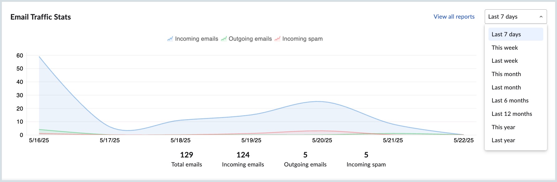 Email Traffic Stats