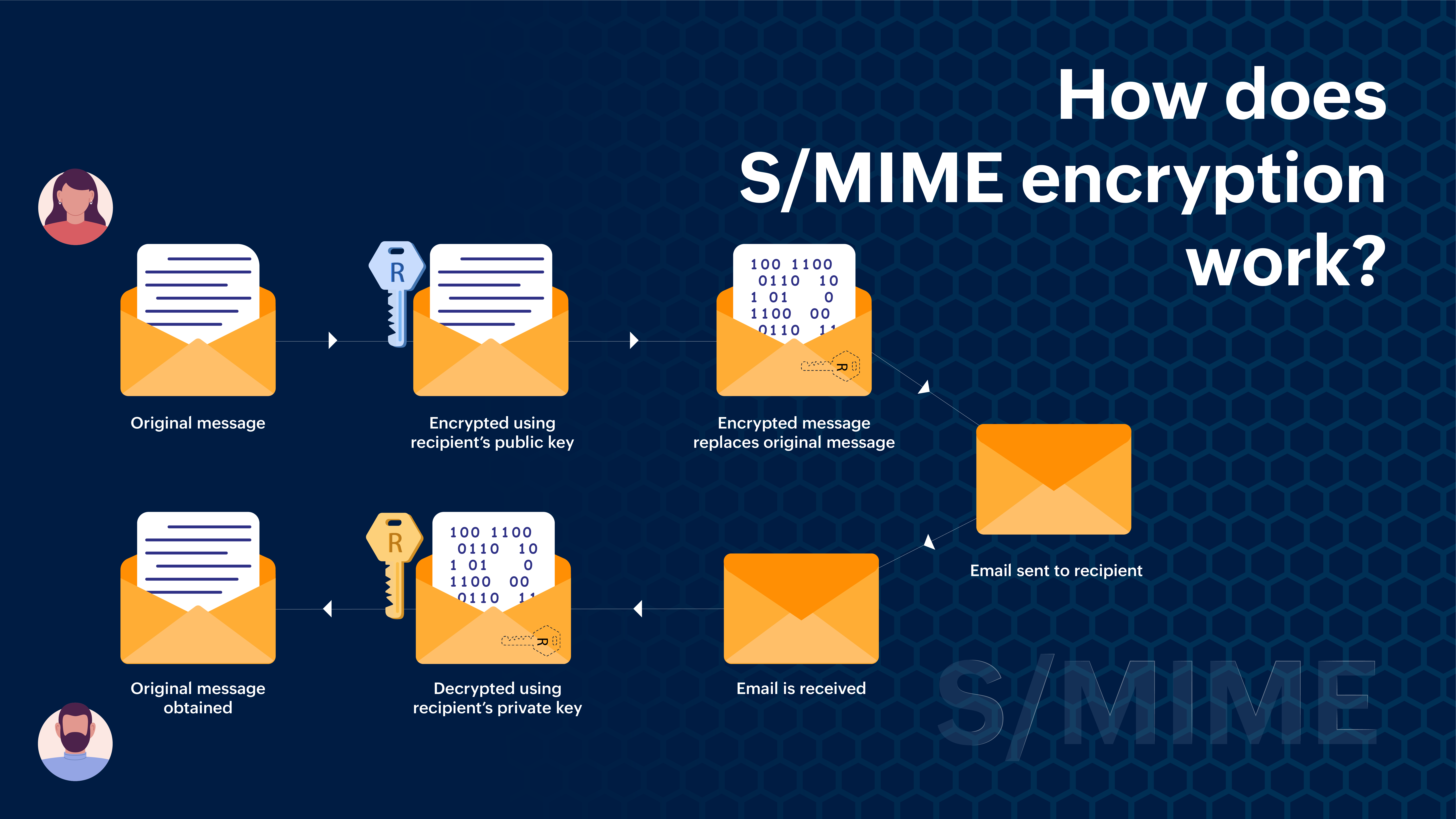 How does S/MIME work?