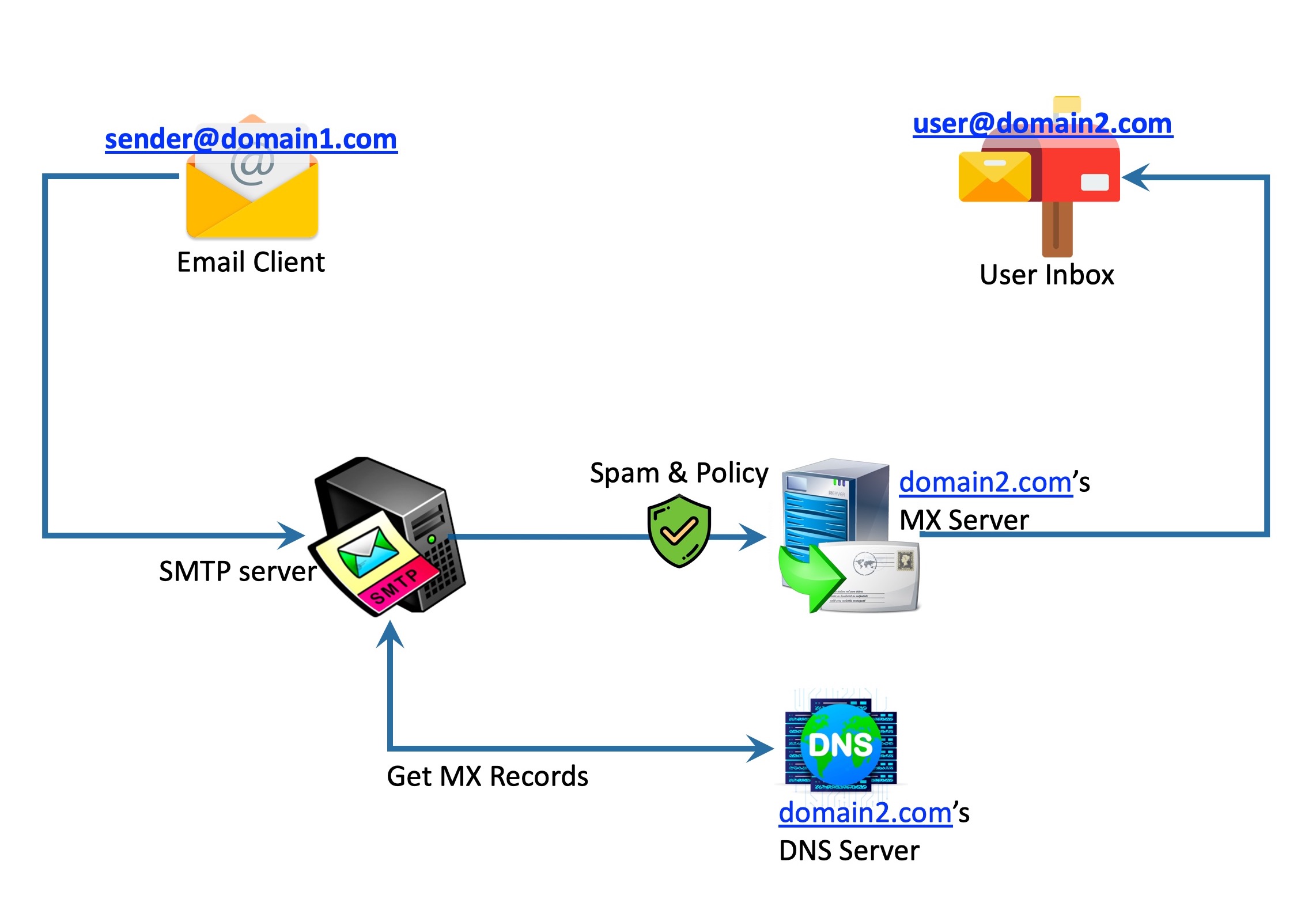 Настройка сервера https. Почтовый сервер. Схема подключения почтового сервера. Работа почтового сервера в разрыв. Почтовый сервер картинка.
