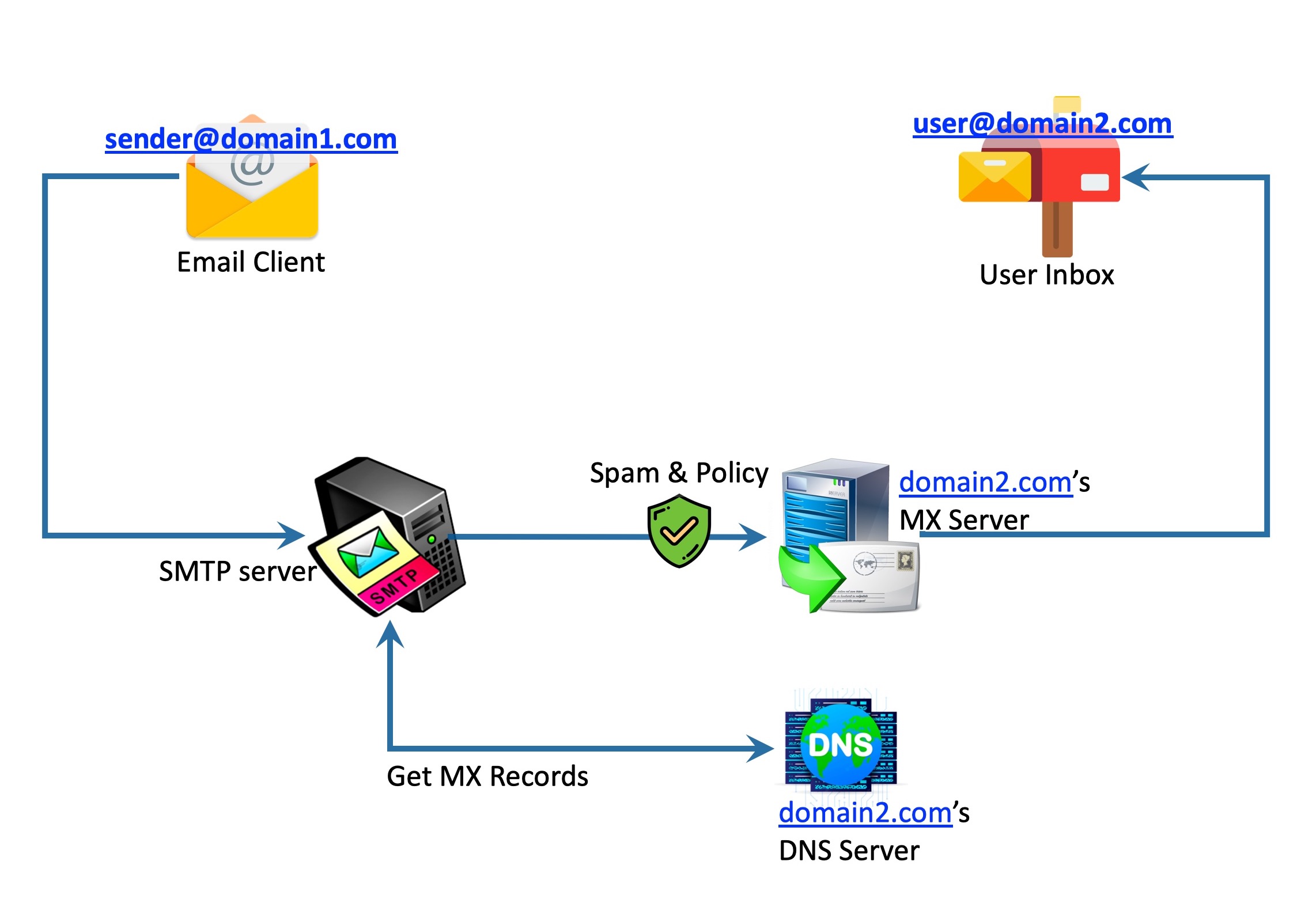 what sends work assignments through an e mail system