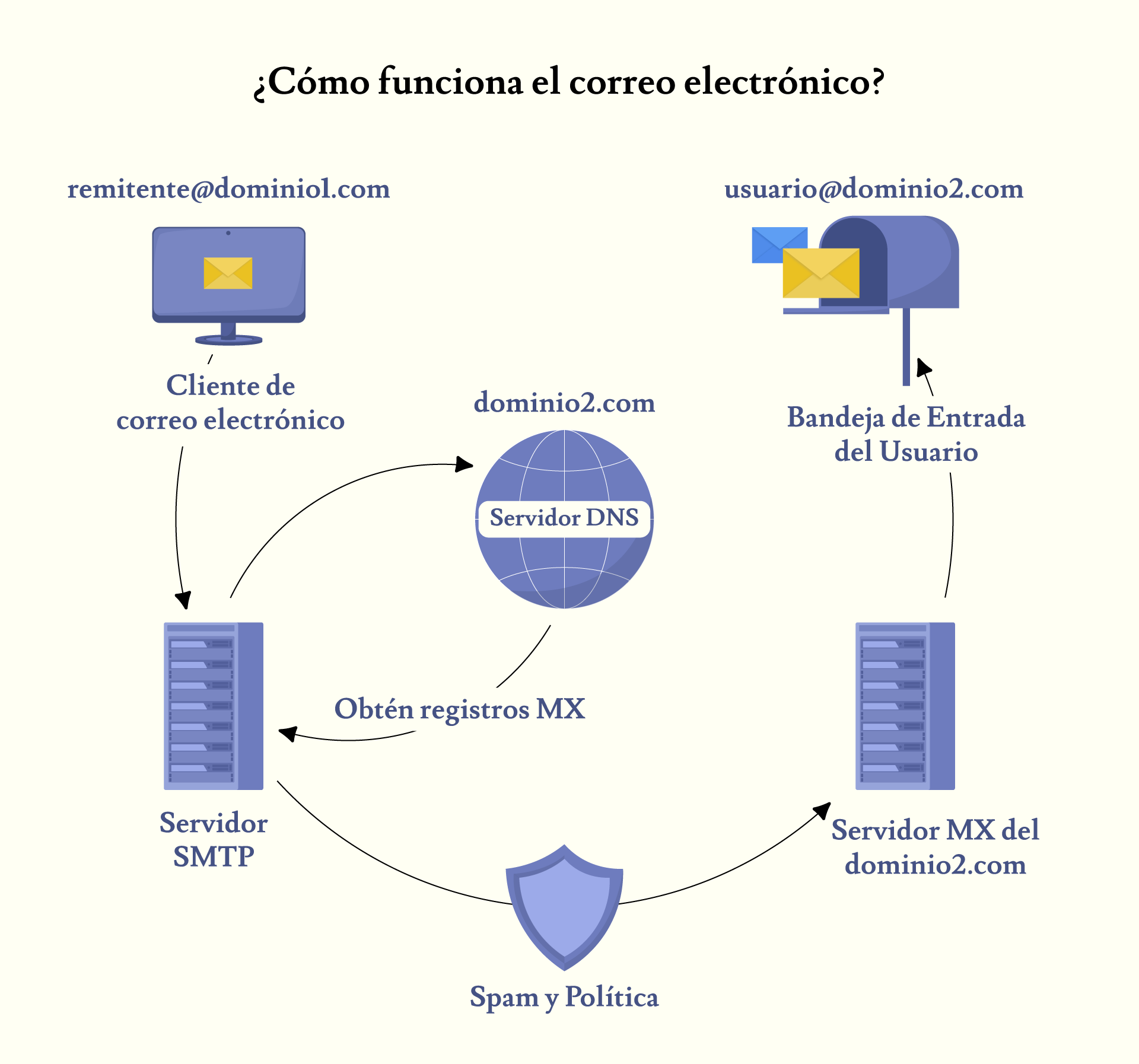 ¿Cómo funciona el correo electrónico?