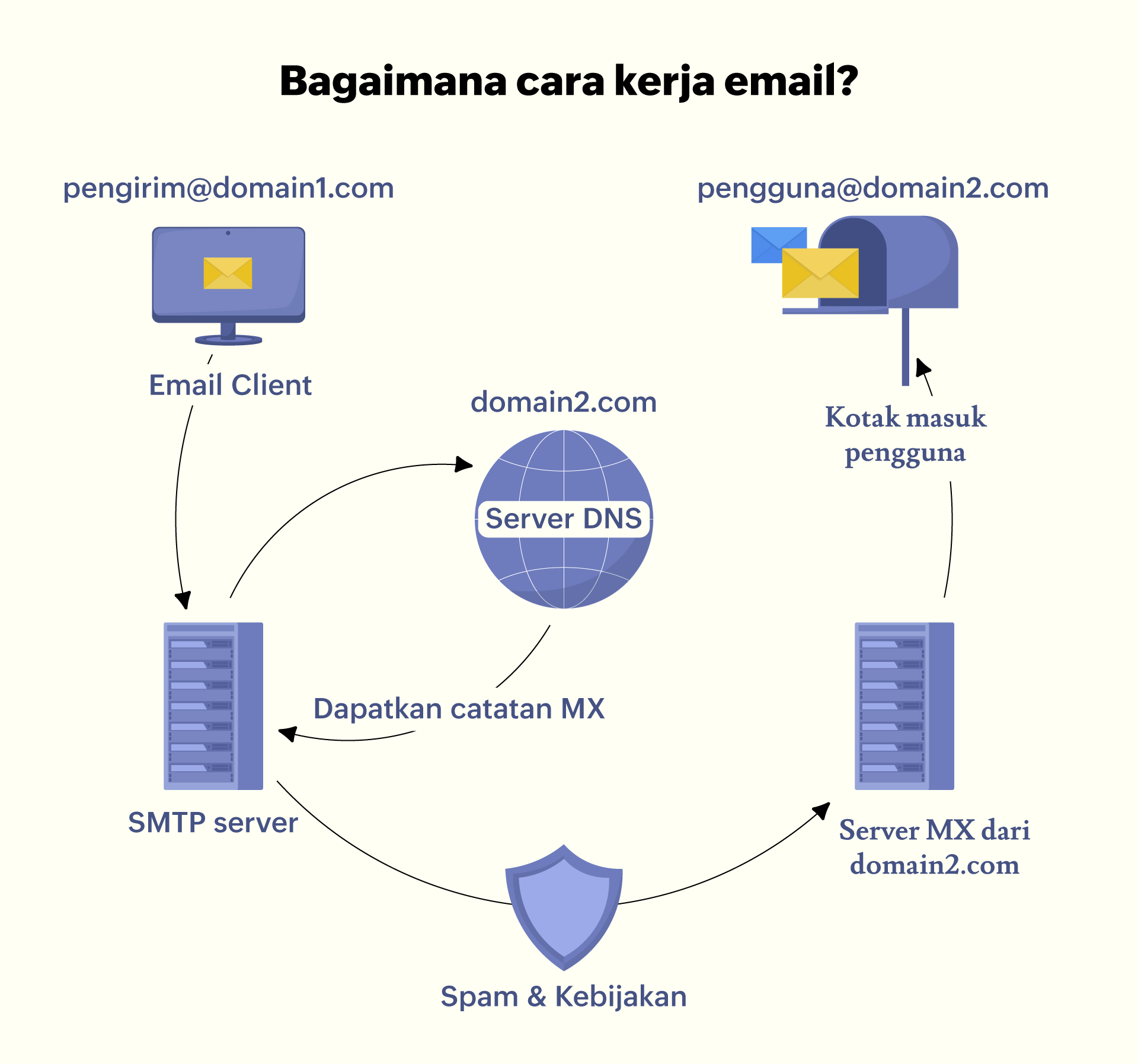 Bagaimana cara kerja email?