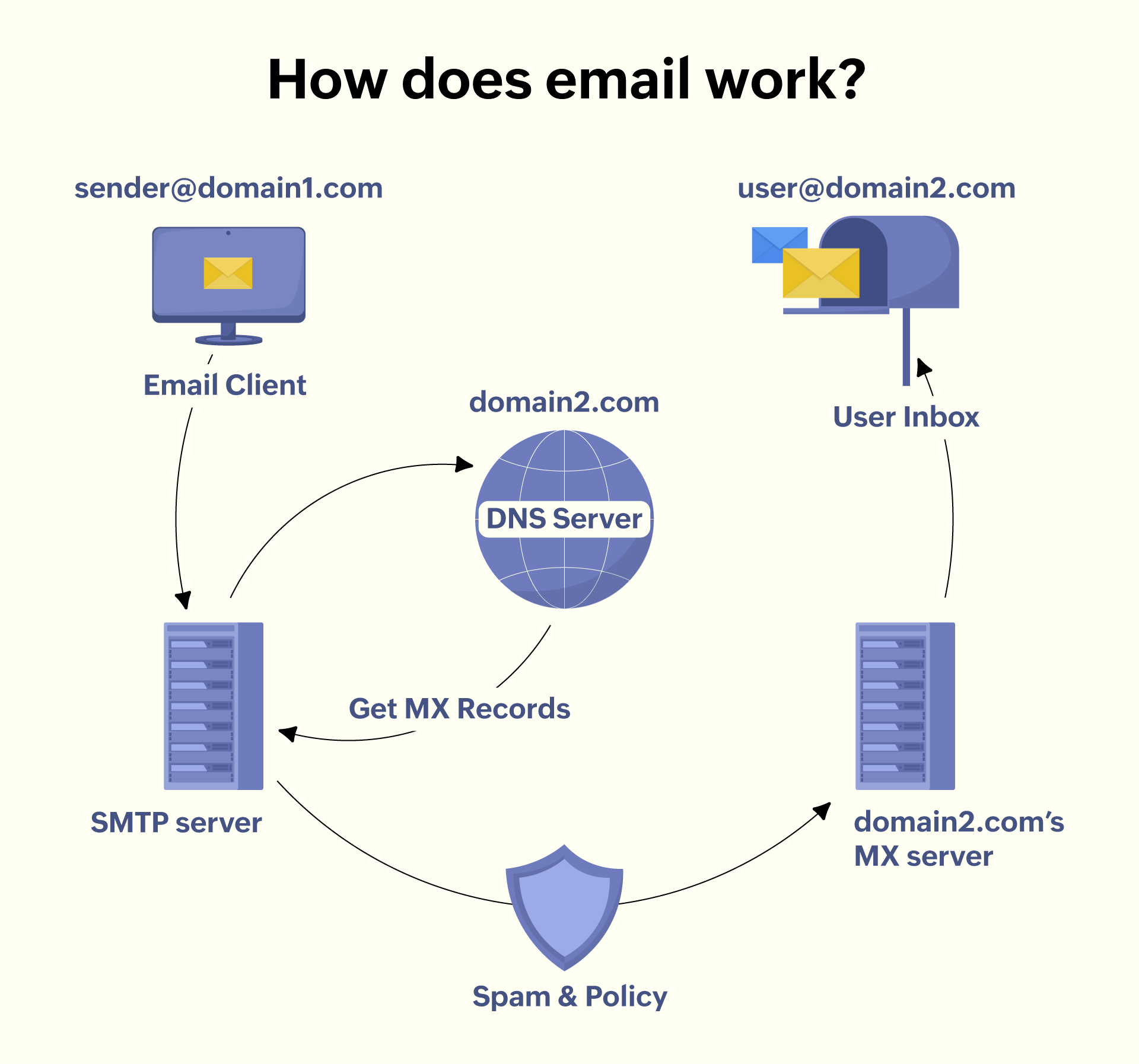 How does email work?
