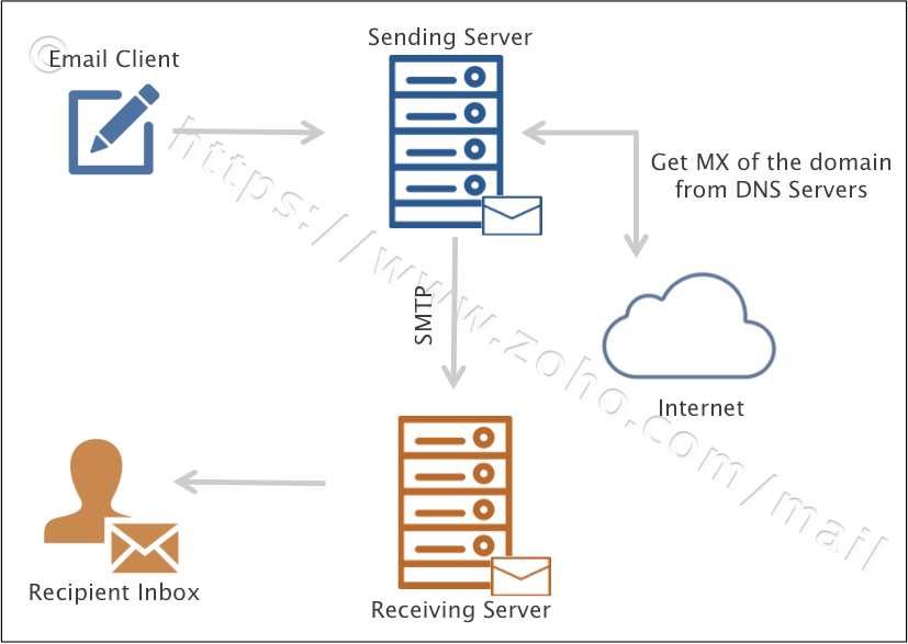 como o e-mail funciona