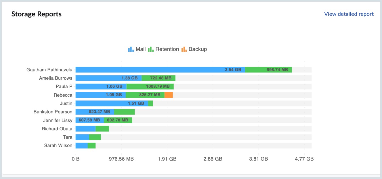 Storage Reports