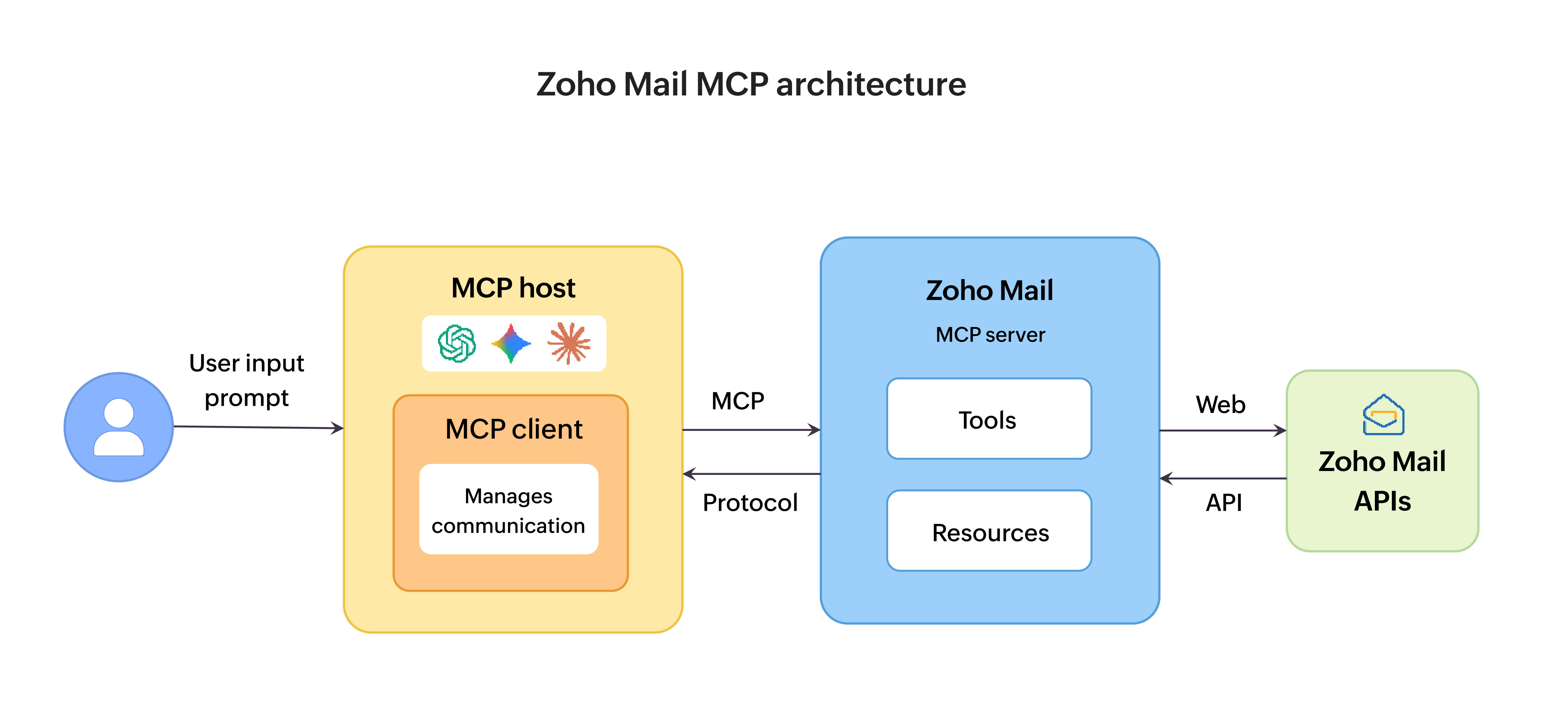 Zoho Mail MCP architecture