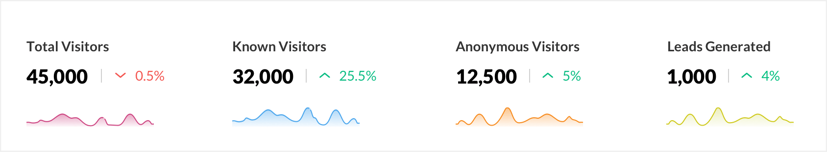 Analyseer het gedrag van leads