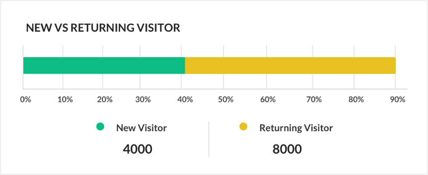 Analyser le comportement des leads