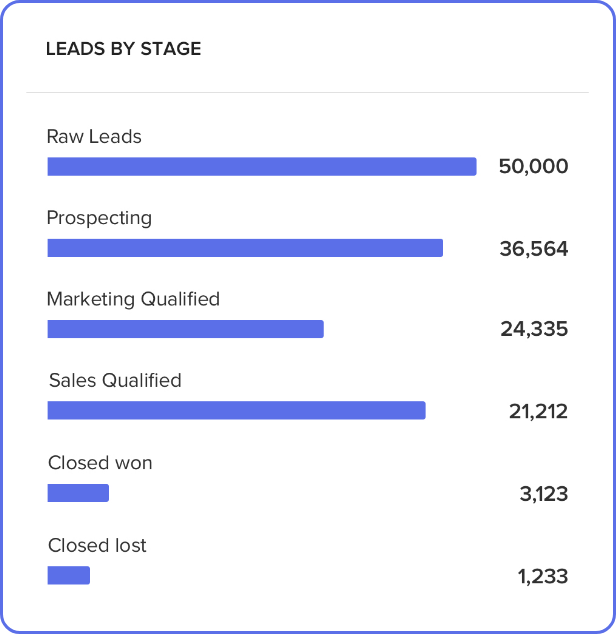 Estágio do lead