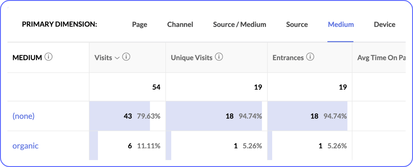 Relatórios de comportamento no site