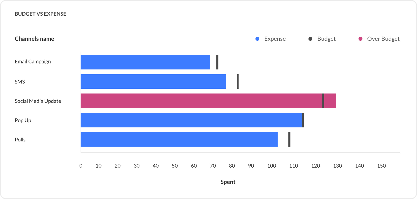 Track your budget and ROI