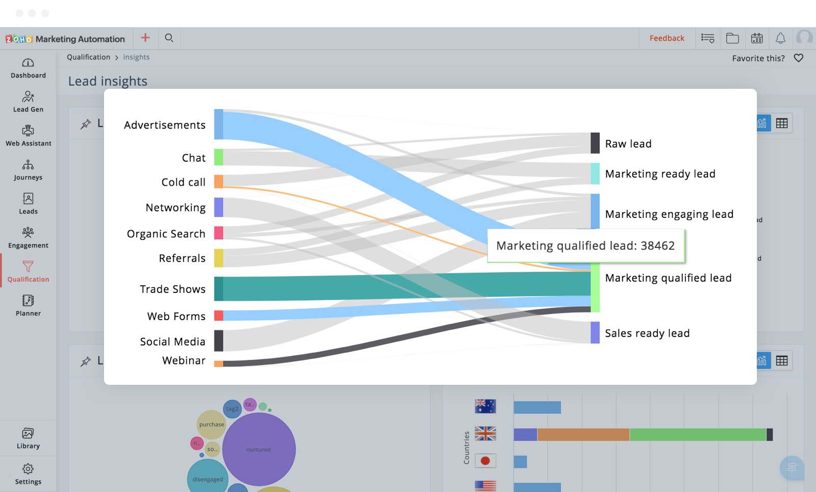 Perspectives sur les leads