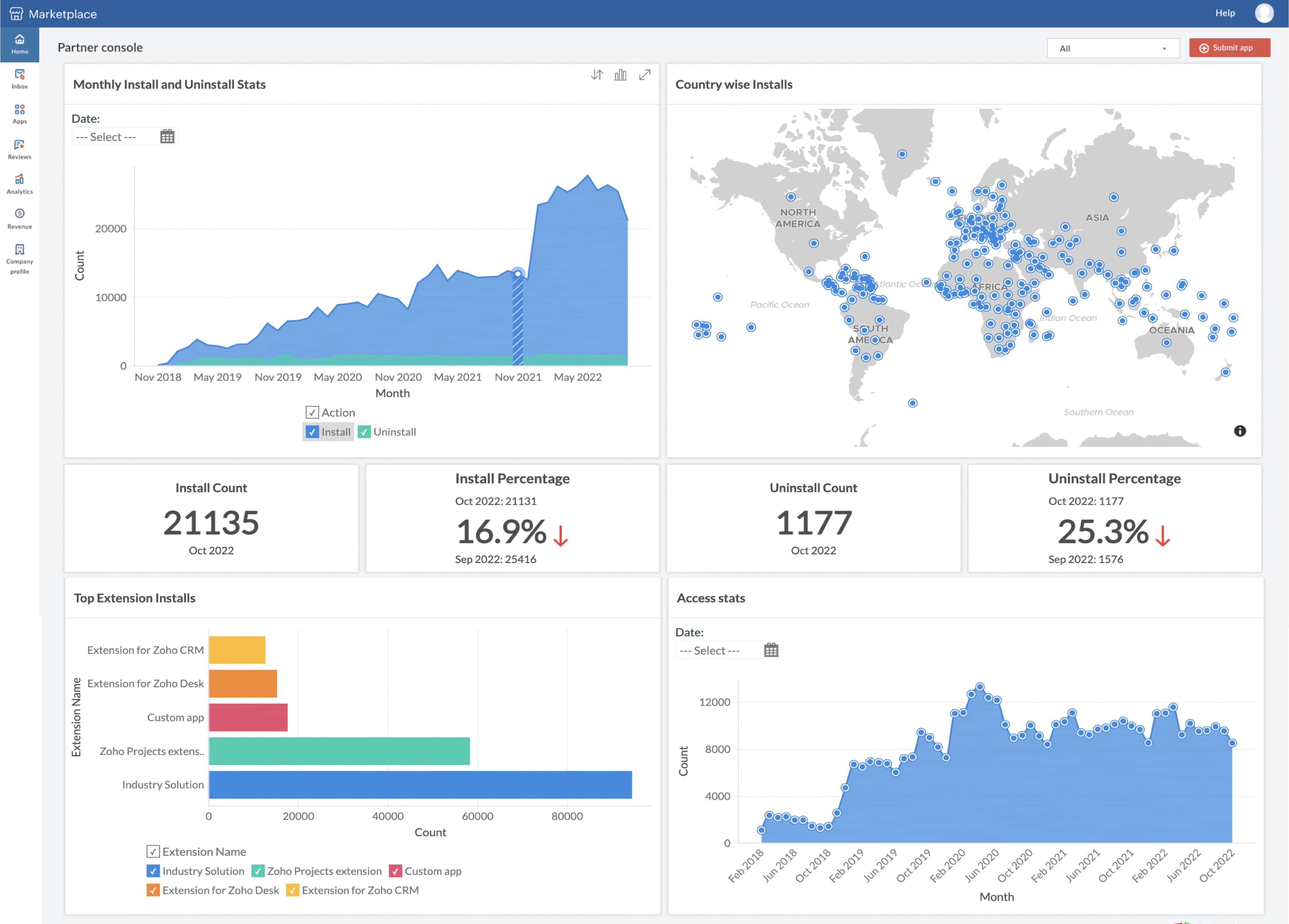 View key statistics