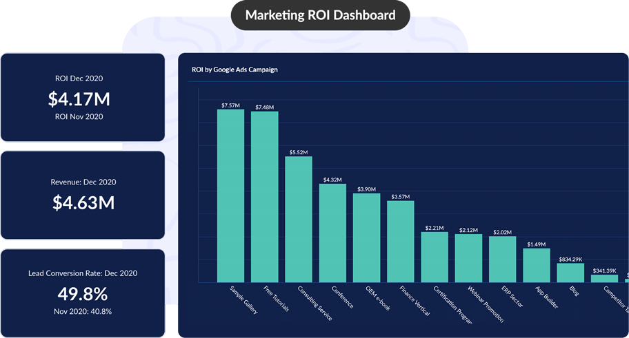Access unified marketing insights specific to a channel or all of your marketing together