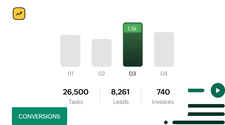Deeper analytics and metrics like Conversions - 26500 Tasks - 8261 leads - 740 invoices - 1.5k highest stat from an analytics tool