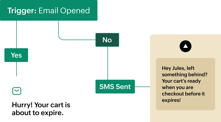 Depicts how a marketing automation workflows operates. Trigger: Email opened - yes -Hurry your cart is about to expire - No - Hey Jules, left something behind? Your cart's ready when you are checkout before it expires