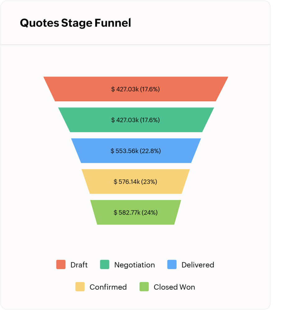 Gérer le Sales funnel depuis un CRM puissant