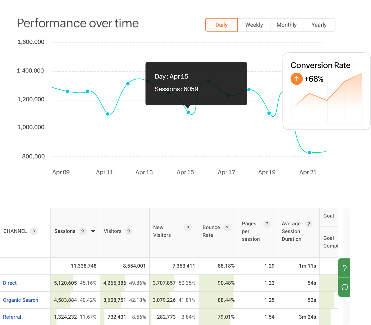 PageSense performance-over-time chart with conversion rate up 68%, above a table ranking direct, organic, and referral traffic