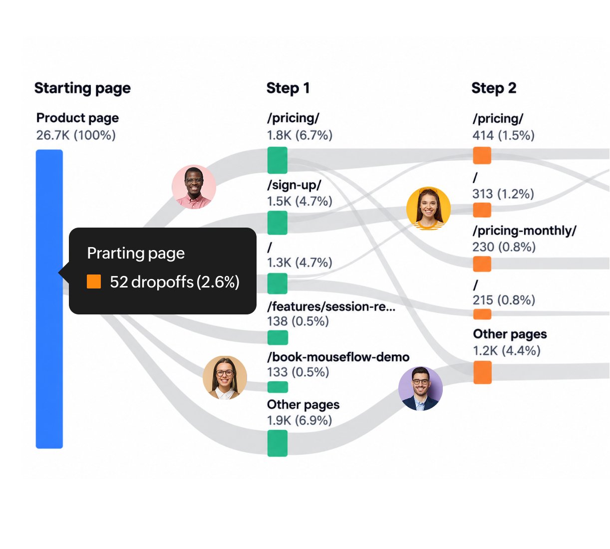 PageSense user journey map branching from the landing page into the paths visitors actually take to checkout