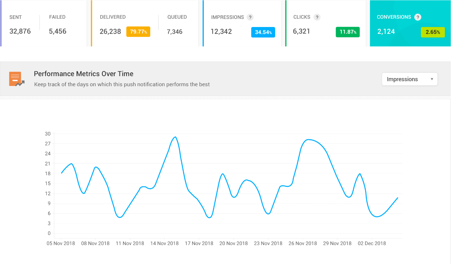 Break down campaign analytics