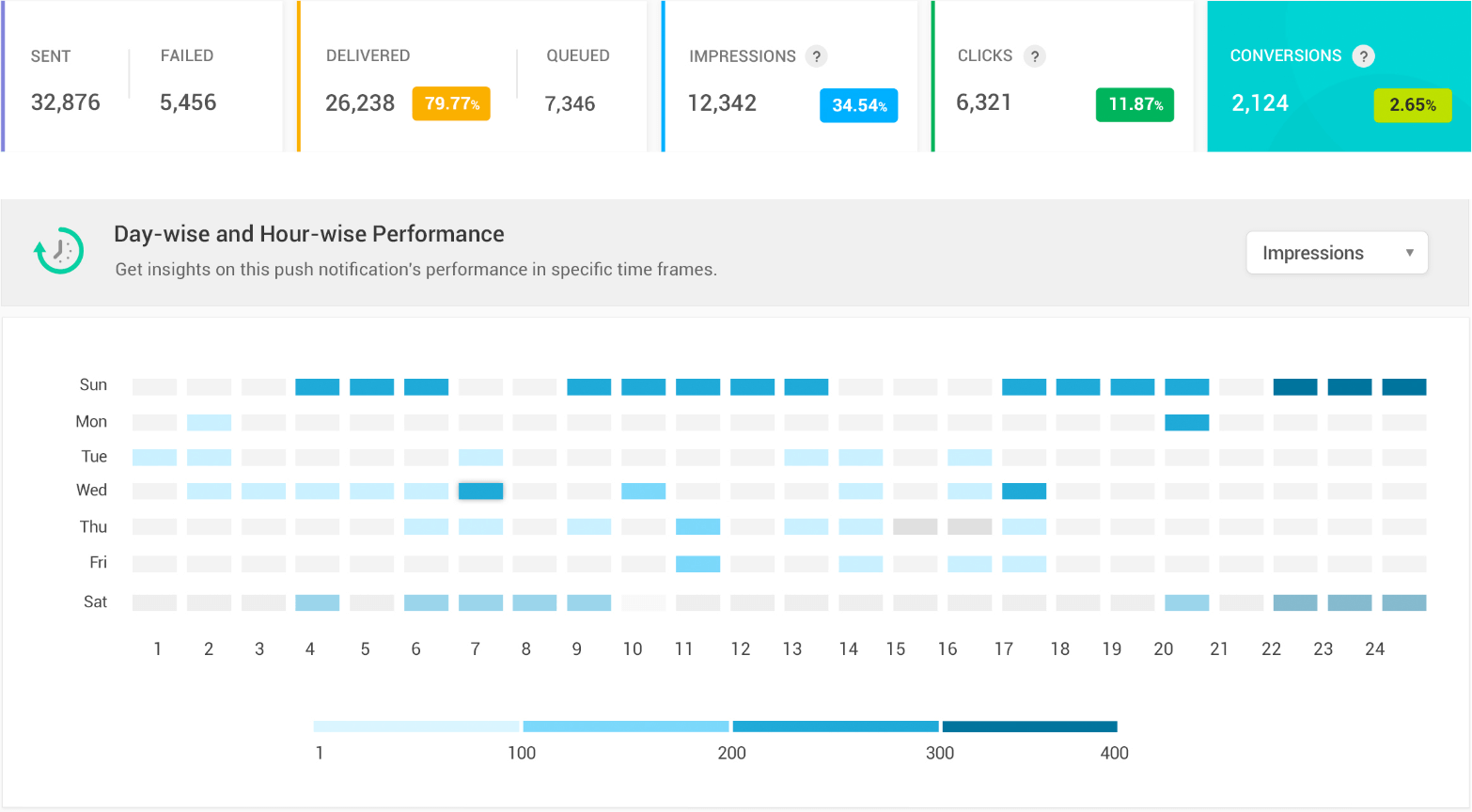 Break down campaign analytics