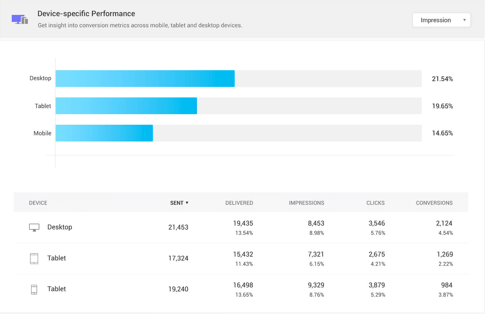 Break down campaign analytics