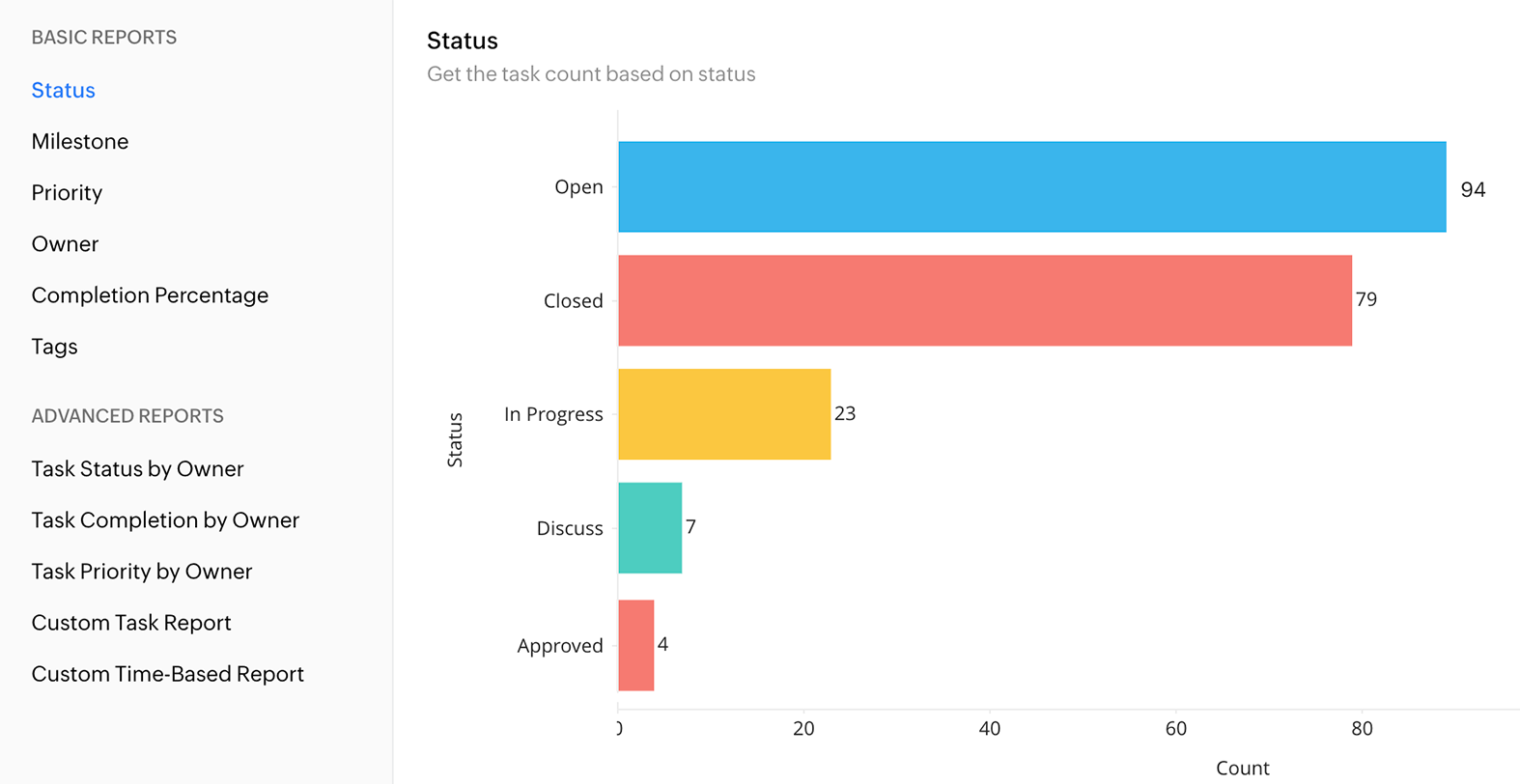 Bestes kostenloses Projektmanagementtool – Zoho Projects